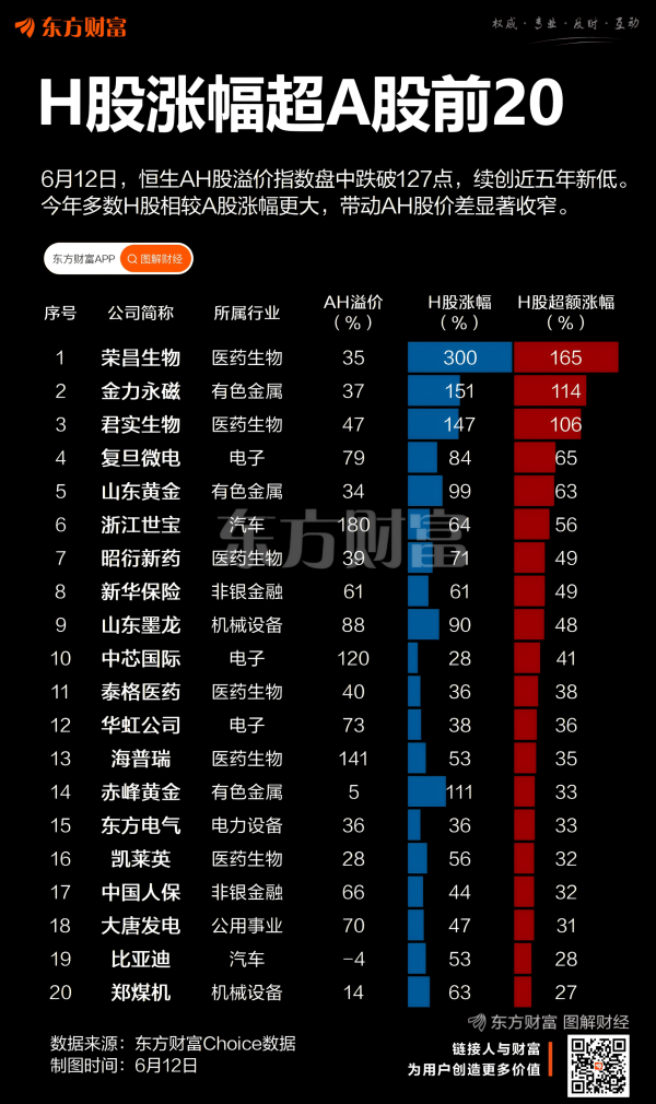 国内股票配资资讯 AH溢价创五年新低 H股跑出巨大超额收益